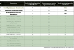 Zdjęcie do Mierzymy wysoko! W konkursie „Najlepszy bank 2020”