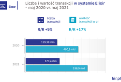 Zdjęcie do 2021_05_elixir_wykres