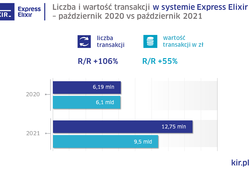 Zdjęcie do 2021_10_express_elixir_wykres