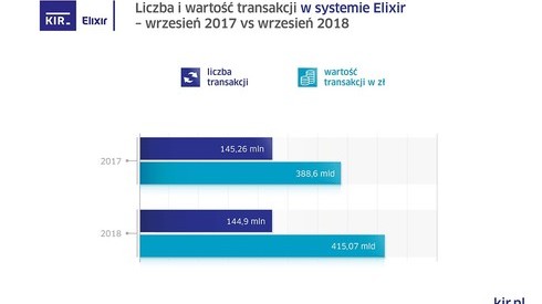 Statystyki systemów rozliczeniowych KIR we wrześniu 2018 r.