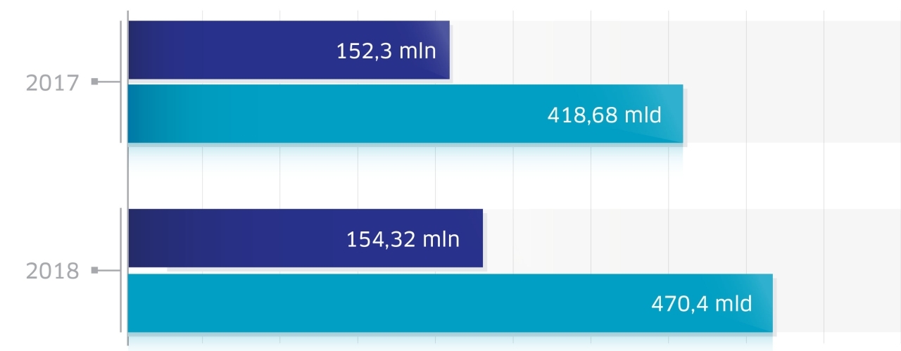 Statystyki systemów rozliczeniowych KIR w listopadzie 2018 r.