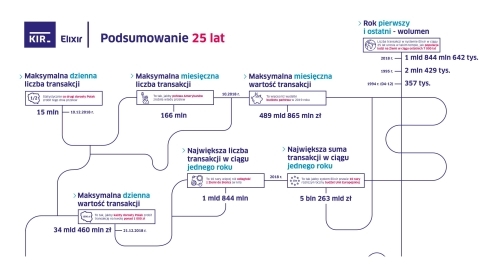 25 lat przelewów elektronicznych w Polsce